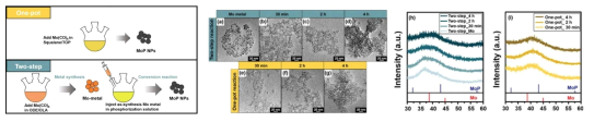 one-pot 과 two-step을 통해 제조된 MoP 나노 입자의 TEM 및 XRD 분석 결과
