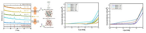 각 Ni-Fe oxide 나노 입자들의 상 분석 및 결정 구조 비교 및 드롭-캐스팅 (왼쪽)과 전기영동 증착법 (오른쪽)을 통해 제조된 Ni-Fe oxide 나노 촉매 필름의 전기화학적 활성도 비교