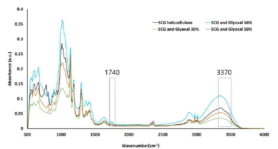 FT-IR spectrum of SCG and glyoxal treated SCG