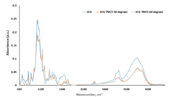 FT-IR spectrum of TMCS treated SCG holocellulose