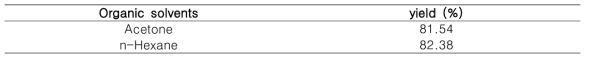 yield of the SCG by organic solvents extraction