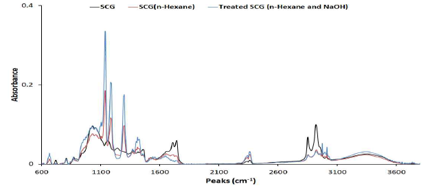 FT-IR analysis of the SCG and treated SCG