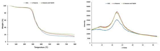 TGA and XRD analysis of the SCG and treated SCG