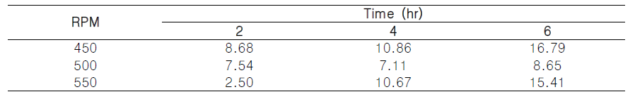 The SCG yield (under 40 ㎛, %) according to Ball mill treatment