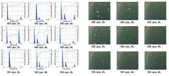 The SCG particles variation by ball mill treatment