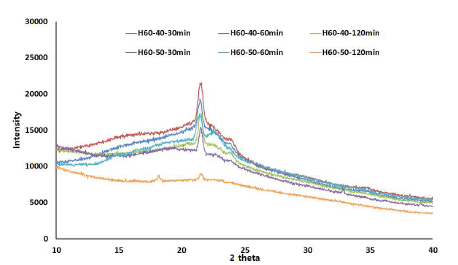 XRD pattern of the SCG by H2SO4 treatment