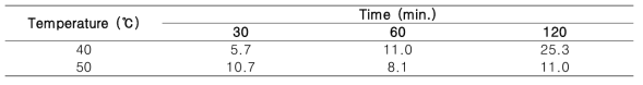 The SCG yield (under 40 ㎛, %) according to H2SO4 treatment