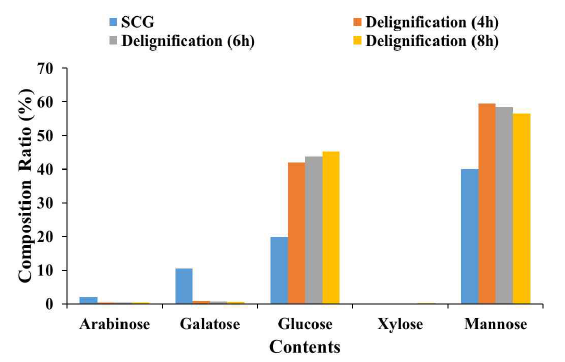 The sugar contents of delignified SCG