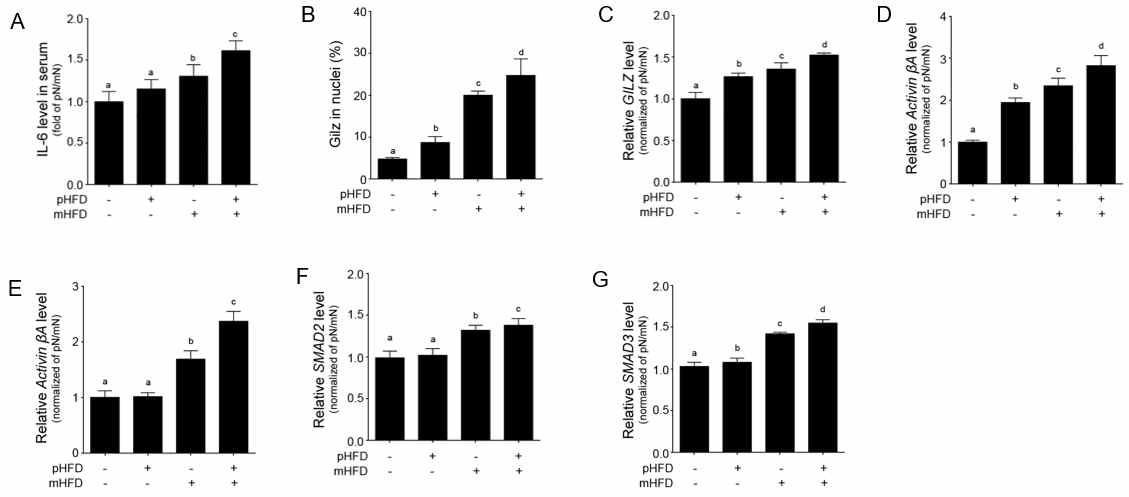 estrogen receptor alpha와 estrogen receptor beta의 인터렉톰 변화에 관여하는 주요 인자