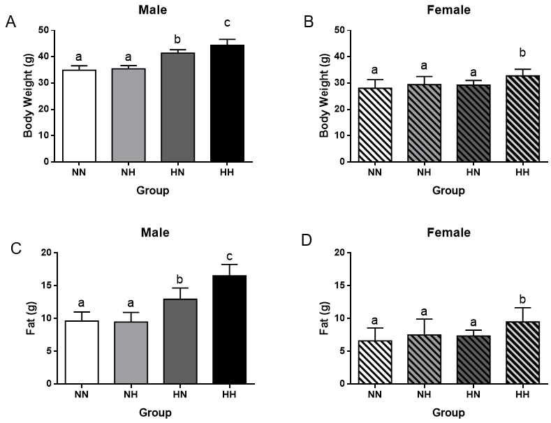 부모식이에 따른 자녀의 몸무게 변화