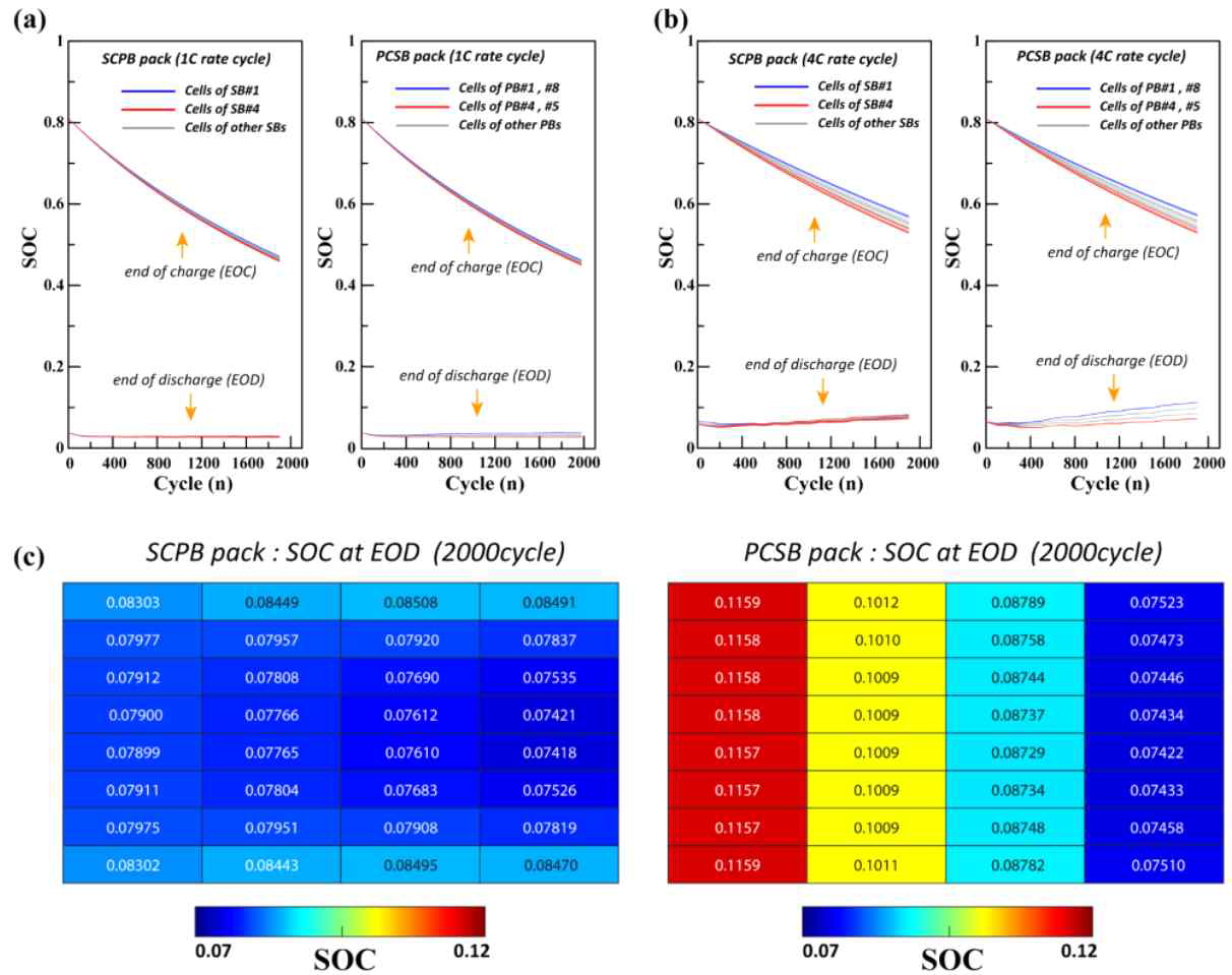SOC 결과 비교: (a) 1C 속도 주기 결과, (b) 4C 주기 결과 및 (c) 2000 주기의 EOD에서 두 배터리 팩의 색상 맵