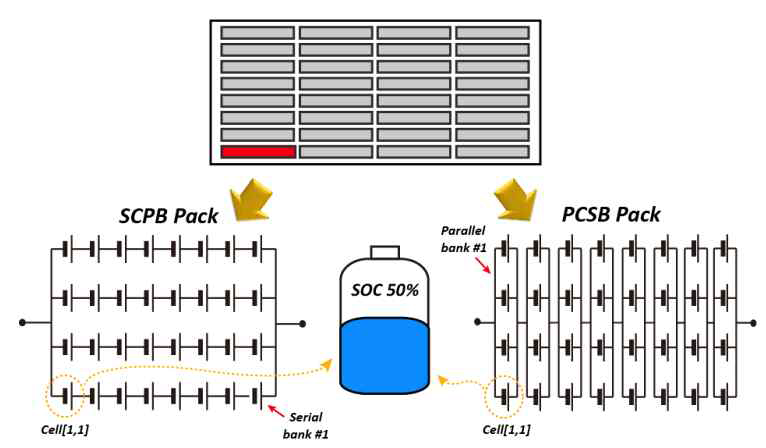 SOC가 50%인 단일 셀을 포함하는 SCPB 및 PCSB 팩 시스템