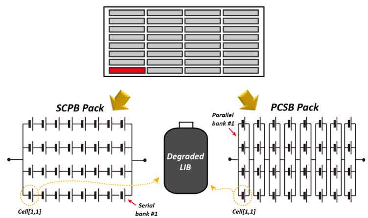 열화된 LIB를 포함하는 SCPB 및 PCSB 팩 시스템