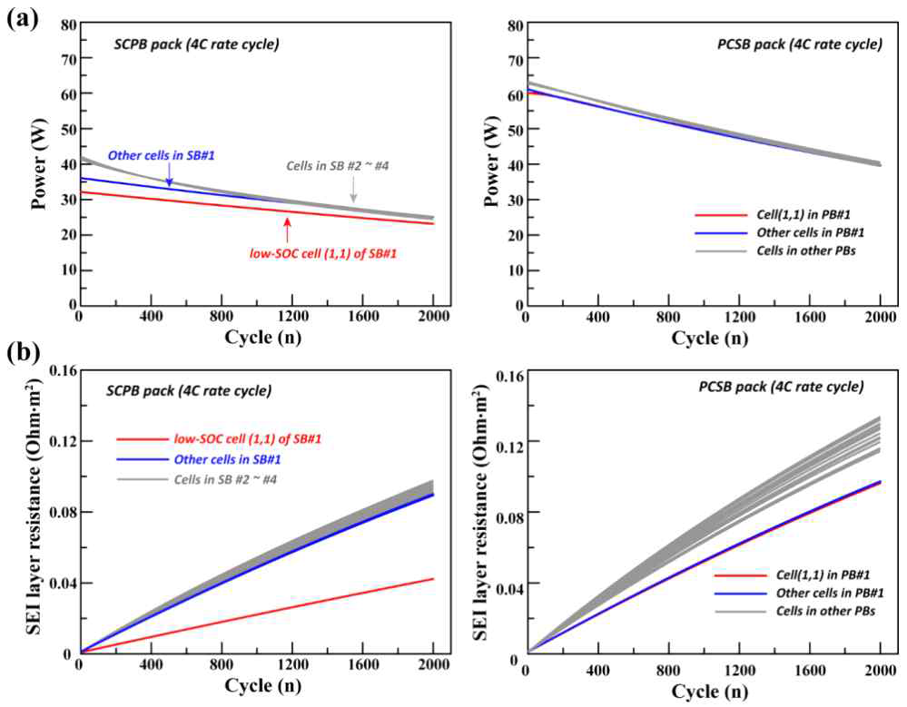 팩의 비교 결과: (a) 주기로 각 셀의 방전 전력 및 (b) 주기 2000 주기로 SEI 층 저항
