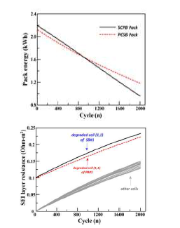 배터리 팩에 대한 에너지, SEI 층 저항 비교