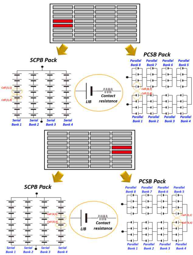 내부 전극과 전기 탭 사이의 접촉저항이 큰 셀을 포함하는 SCPB 및 PCSB 팩 시스템