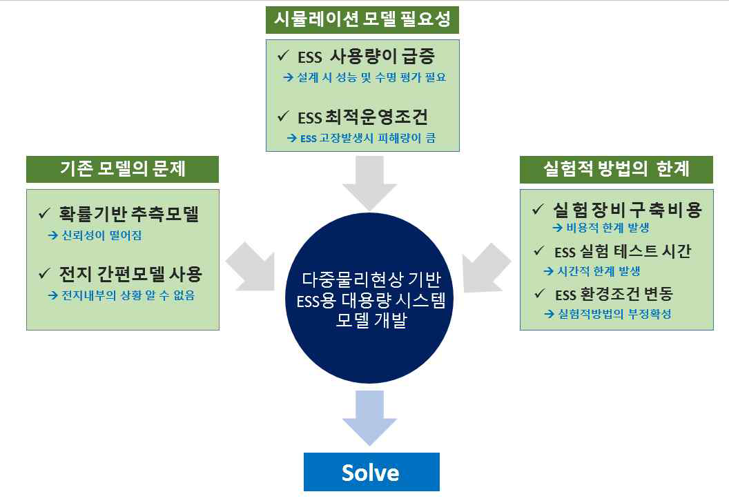 ESS 배터리 다물리 수명 모델 연구의 필요성