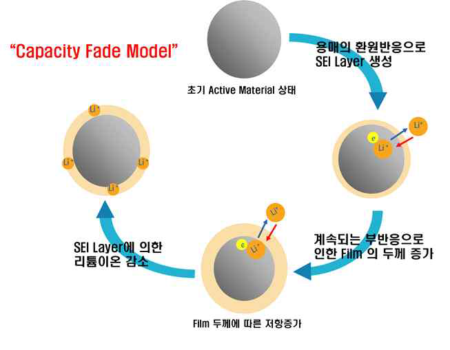 SEI 생성에 관한 수명감소 메커니즘 개념도