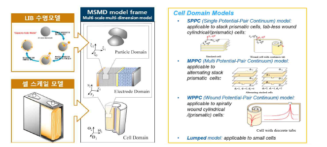 MSMD(Multi-Scale Multi-Dimensional) model