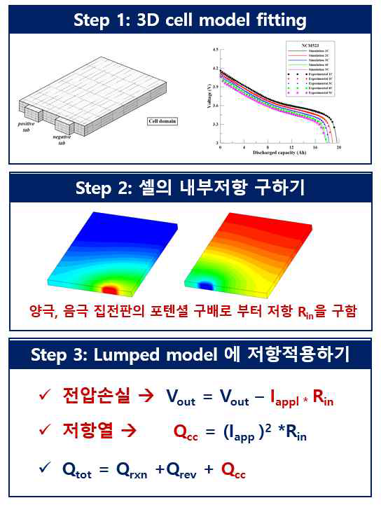 Adaptive Lumped Model 알고리즘