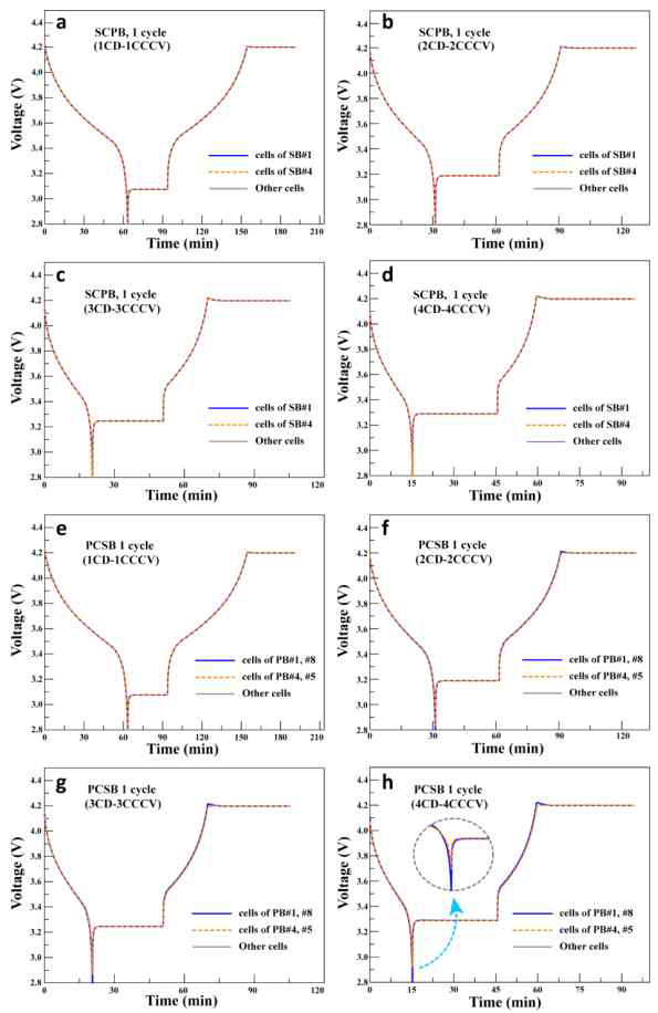 첫 사이클에서 각 셀의 전압 곡선 비교: (a)-(d) SCPB팩, (e)-(h) PCSB팩