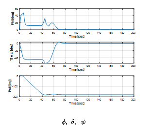 Φ, θ, Ψ 시간응답
