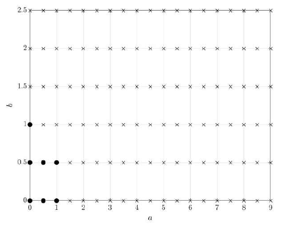 기존 기법에 의한 안정화 영역: feasible (‘●’), infeasible (`X’)