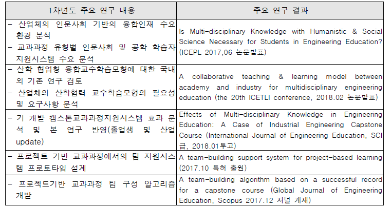 1차년도 연구 내용 및 결과