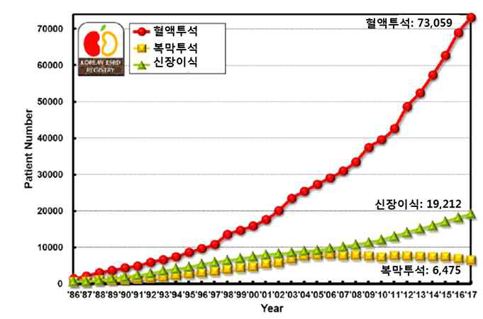 연도별 신대체요법 환자 수 [대한신장학회, 2018년 우리나라 신대체요법의 현황]