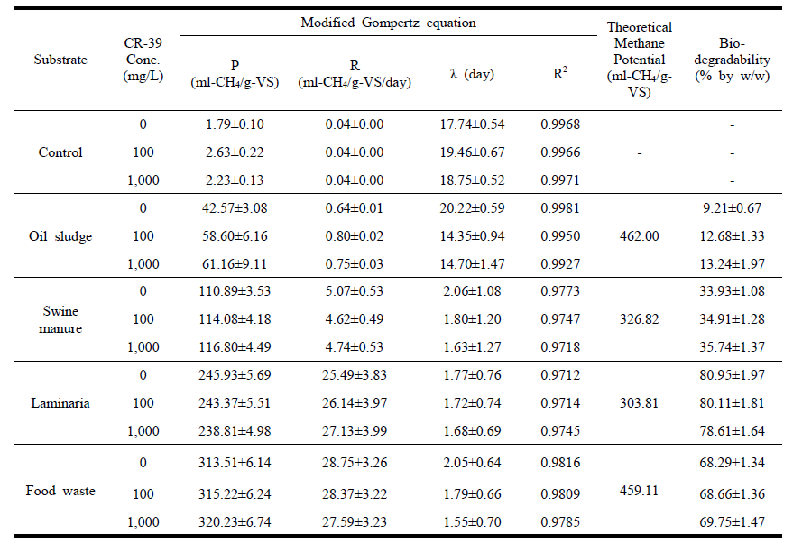 다양한 유기성 폐기물의 메탄발생량, 발생 속도 및 생분해도 비교