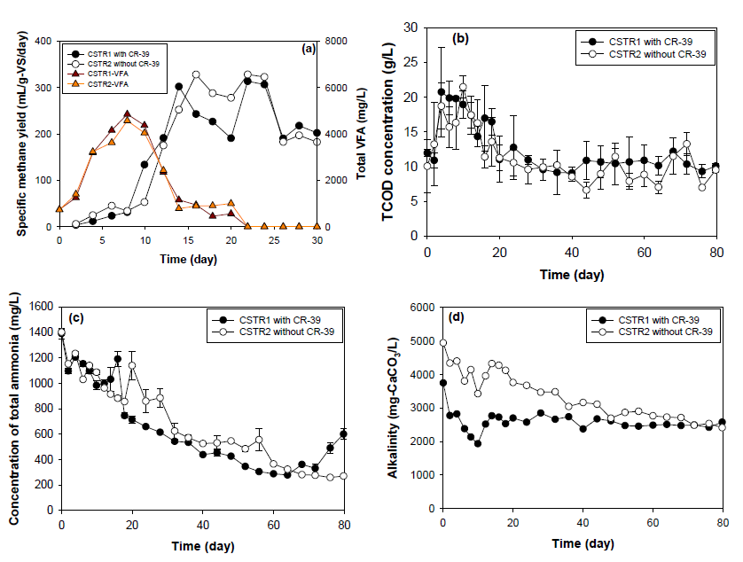 CSTR 반응조 안정화 단계 메탄발생량 및 VFA관계 (a) 및 TCOD(b), 총암모니아 (c), Alkalinity (d) 농도의 변화