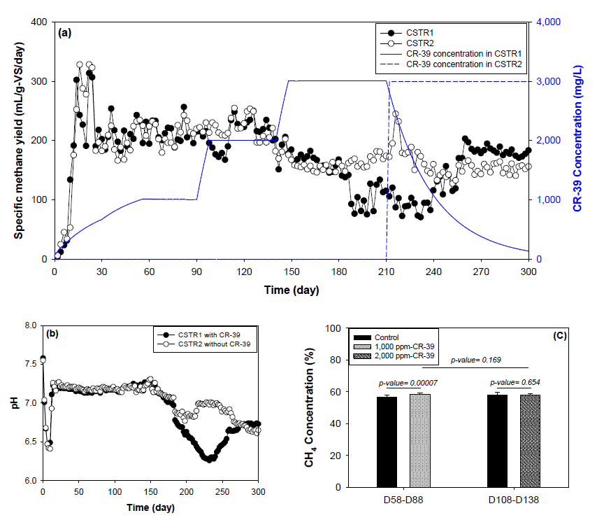 CR-39농도변화에 따른 메탄 발생량(a)과 pH(b)변화 및 메탄 농도의 비교(c)