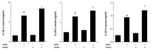 알레르기 반응에서 RANKL 역할 규명을 위해 혈청에서 IL-1β, IL-25, IL-33 분석