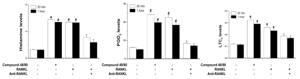 비만세포의 탈과립에서 RANKL 역할 규명을 위해 histamine, PGD2, LTC4 분석