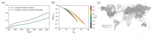 연도에 따른 특허 수와 인용 관계 수의 변화. (b) 특허의 인용 받은 횟수 확률 분포. (c) 특허 인용 관계 네트워크