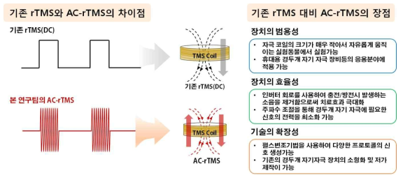 기존 경두개 자기자극법(rTMS, DC)과 교류 경두개 자기자극법(AC-rTMS)의 차이점 및 교류 경두개 자기자극법의 장점