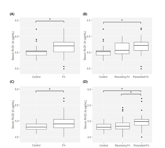 Resolvin levels in subjects of the quantification cohort. RvD1 levels in (A) subjects with FA and healthy controls, and (B) subjects with resolving FA and persistent FA. RvD2 levels in (C) subjects with FA and healthy controls, and (D) subjects with resolving FA and persistent FA.Resolvin levels were quantified using ELISA, and natural log transformed for box plot. *t-test or ANOVA p-value < 0.05; FA, food allergy; RvD1, resolvin D1; RvD2, resolvin D2