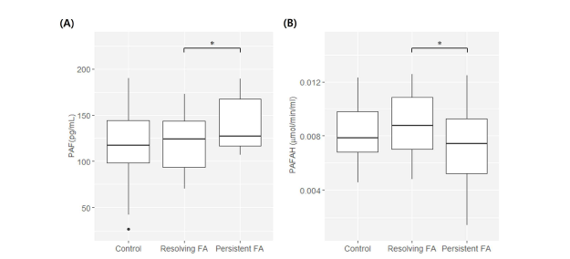 PAF and PAFAH activity levels in subjects of the quantification cohort. Statistically significant differences were observed in (A) PAF levels and (B) PAFAH activity between subjects with resolving FA and persistent FA. *ANOVA p-value < 0.05; FA, food allergy; PAF, platelet-activating factor; PAFAH, platelet-activating factor acetylhyd