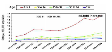 호주의 소아 Food induced anaphylaxis 입원 건수 증가