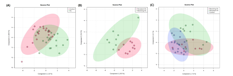 sPLS-DA of identification cohort subjects based on FA and FA resolution. Score plot of sPLS-DA model for (A) healthy controls (red) and subjects with FA (green) and (B) for subjects with persistent FA (red) and resolving FA (green). Plots were drawn with center scaling using MetaboAnalyst 5.0. sPLS-DA,sparse partial least squares discriminant analysis; FA, food allergy