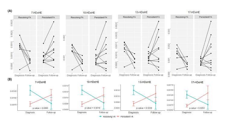 Trajectory of omega-3 metabolite levels from diagnosis to follow-up in identification cohort subjects. (A) Change in the level of 7-HDoHE, 10-HDoHE, 13-HDoHE, and 17-HDoHE between diagnosis and follow-up for subjects with resolving FA or persistent FA. (B) Mean profile plots for each omega-3 metabolite with error bar showing standard error and p-value calculated from linear mixed model analysis. Blue represents resolving FA and red represents persistent FA. HDoHE, hydroxydocosahexaenoic acid; FA, food allergy