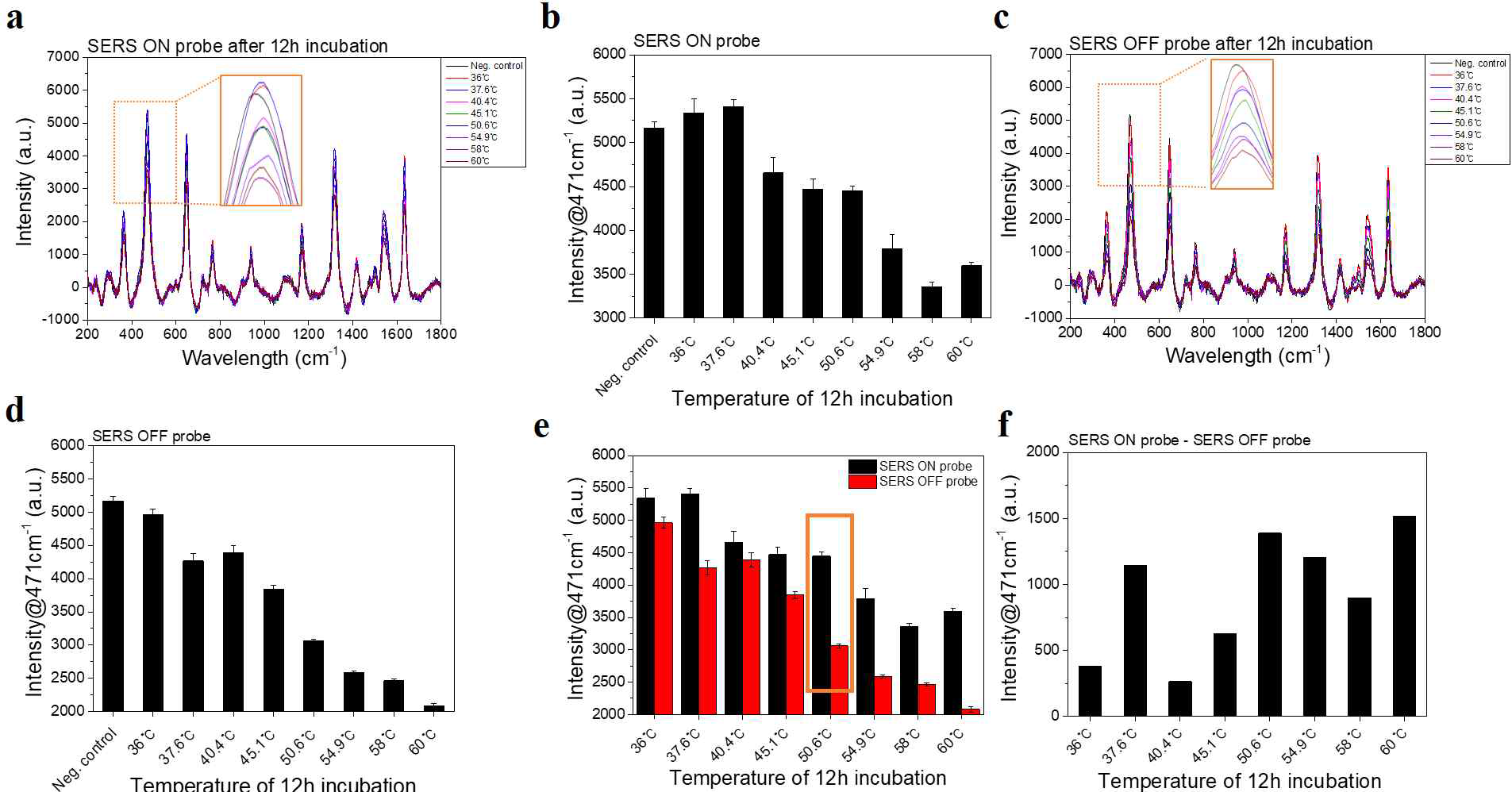 SERS센서의 반은 온도 최적화. (a) SERS on인 경우 온도별 차이의 Raman profile, (b) SERS on 센서의 471cm-1 에서의 SERS 신호, (c) SERS off 센서의 온도별 Raman profile, (d) SERS off 센서의 471cm-1에서의 SERS 신호, (e) SERS on과 off 센서의 471cm-1에서의 SERS 신호의 온도별 비교, (f) SERS on/off 센서의 온도별 신호차이