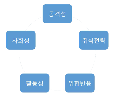 행동증후군(behavioral syndrome). 성격과 연관된 여러 가지 유형들의 행동들은 서로 독립적으로 발현되기 보다는 연관되어 나타난다