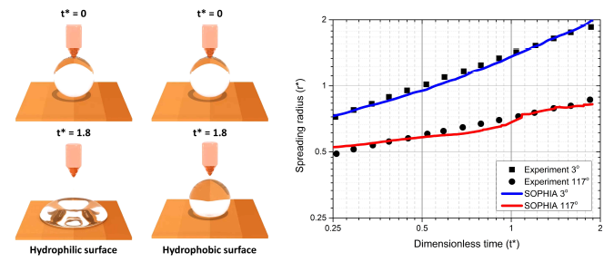 친수성/소수성 고체 표면에서 시간에 따른 액적의 퍼짐
