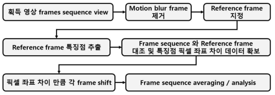 motion artifact 영상처리 알고리즘