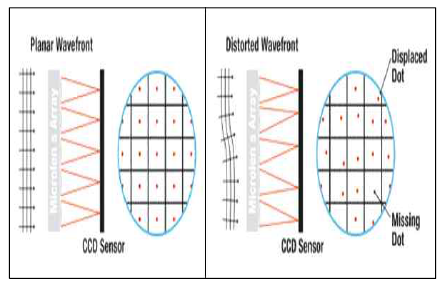 Lenslet 어레이를 이용한 Shack-Hartmann wavefront sensor