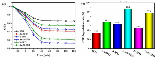 Au NP/H2SO4 treated Octa-SFO composite showing highest photocatalytic activity