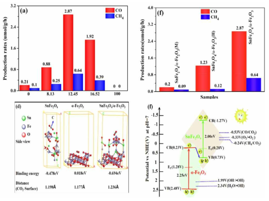 (upper left) Photocatalytic CO2 reduction rates vs. Octa-SFO/Fe2O3 prepared at different calcination conditions. (upper right) Octa-SFO/Fe2O3 compared with heterojunctions prepared by mixing or ex-situ growth, showing the importance of close contacted interface in achieving high photocatalytic activity.[대표적연구업적 #2]