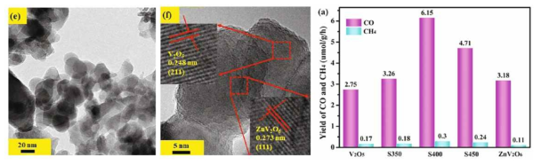 (left) TEM images showing close-contacted interface V2O5/ZnV2O6; (right) Enhanced CO2 photocatalytic reduction activity with optimized V2O5/ZnV2O6 heterojunction composition