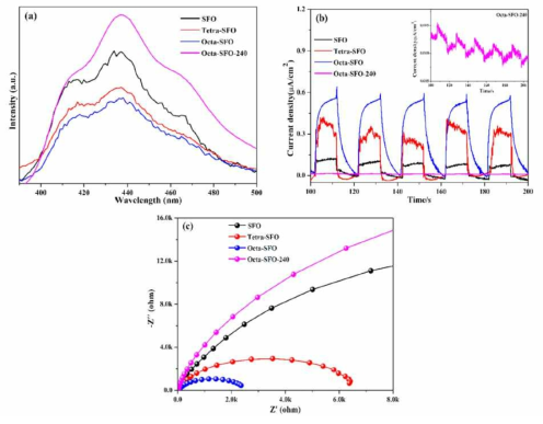 PL spectra (a), transient photocurrent response (b), and EIS (c) for SFO, Tetra-SFO, Octa-SFO, and Octa-SFO-240 (heat treatment to remove Oxygen vacancies).[대표적연구업적 #5]